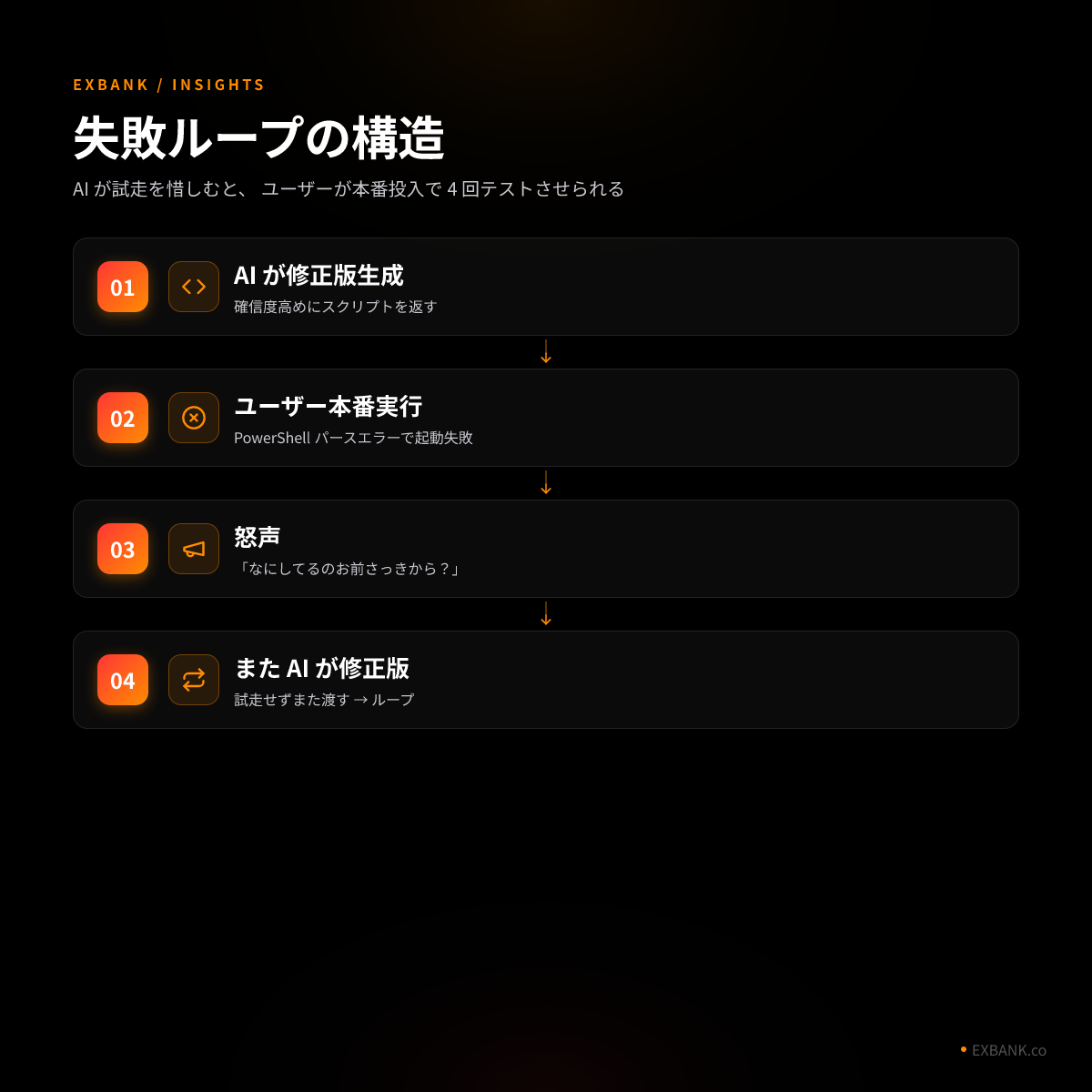 失敗ループの構造