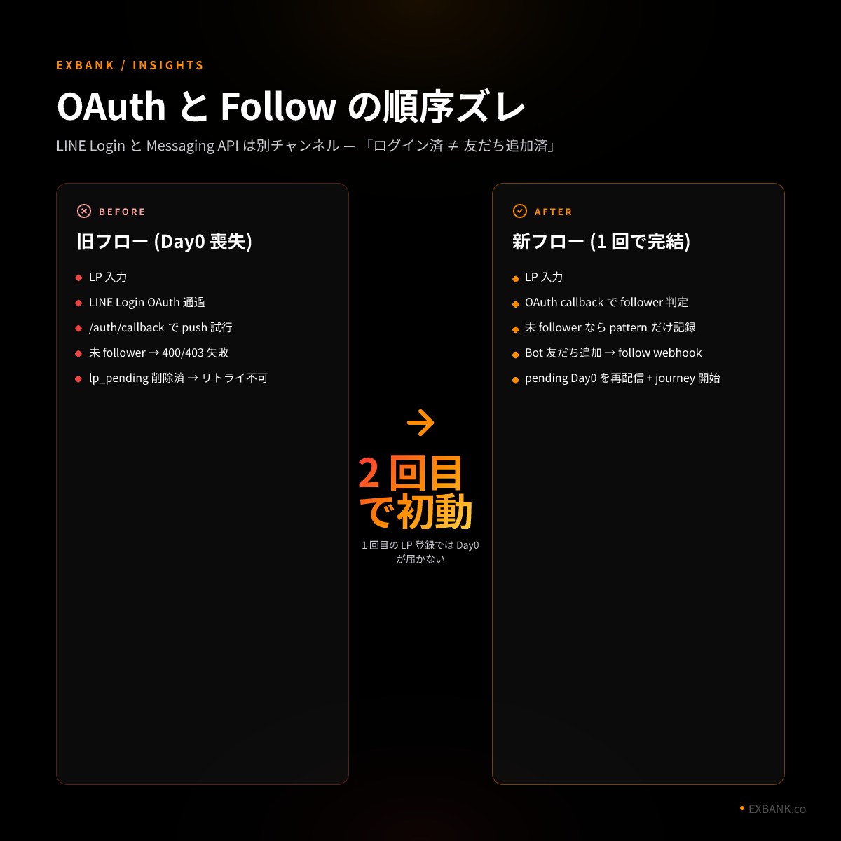 OAuth と Follow Webhook の正しい順序