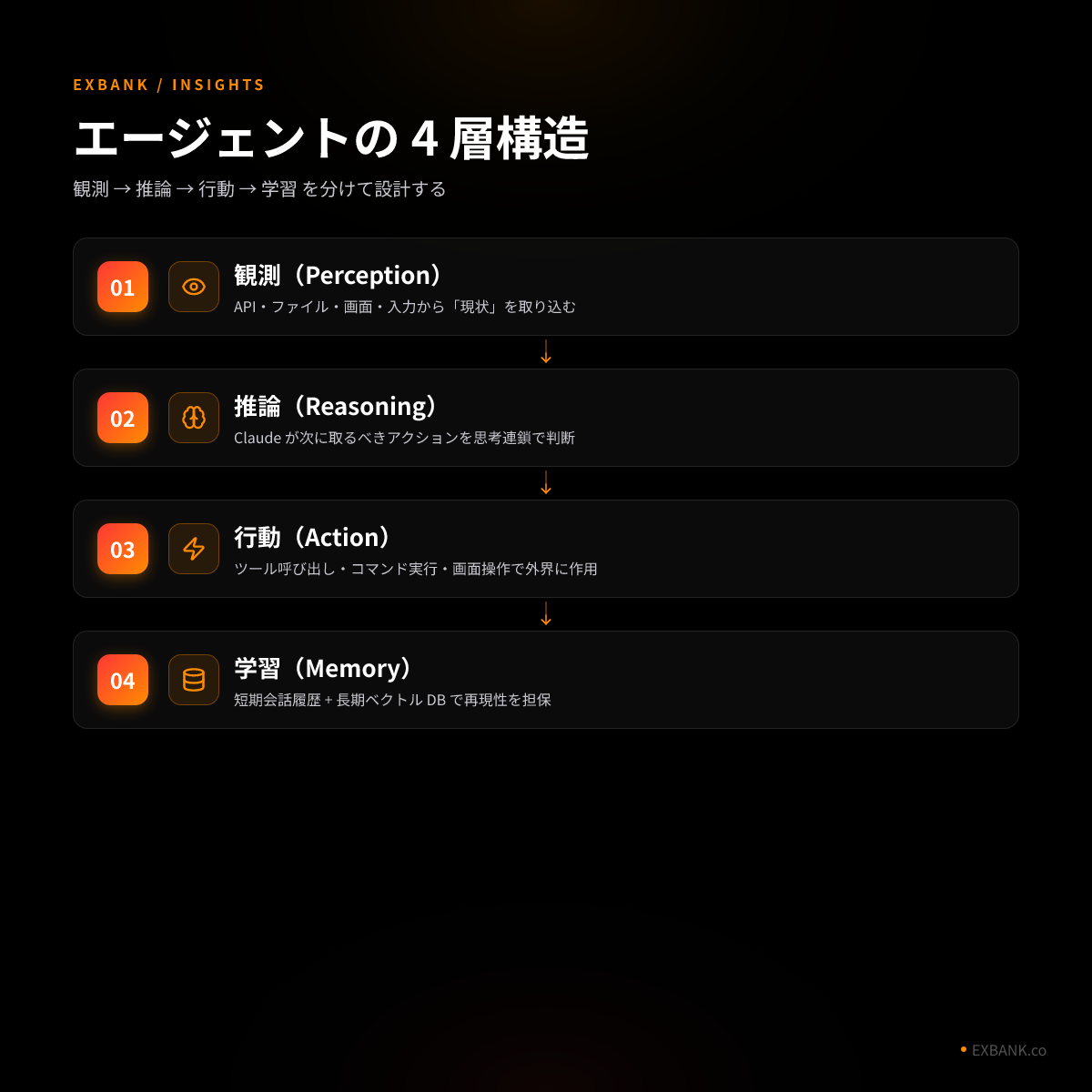 エージェントの 4 層スタック