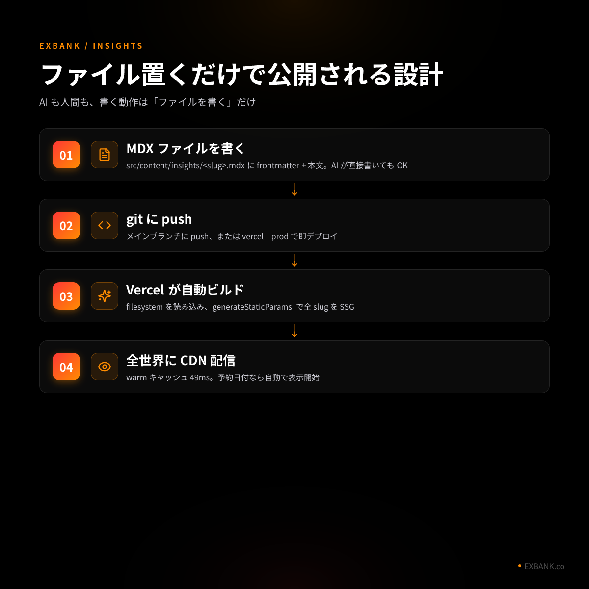 ファイルを置くだけで公開される設計
