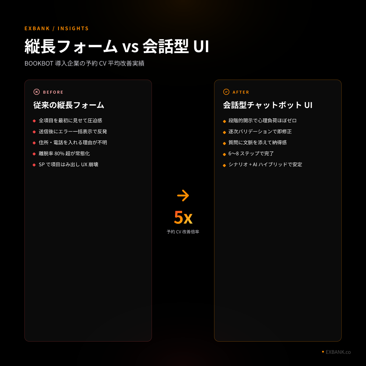フォーム vs 会話型UI 比較