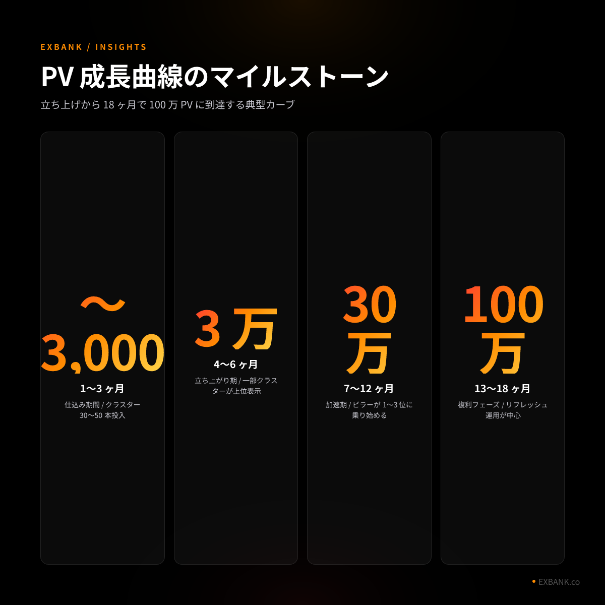 PV 成長曲線