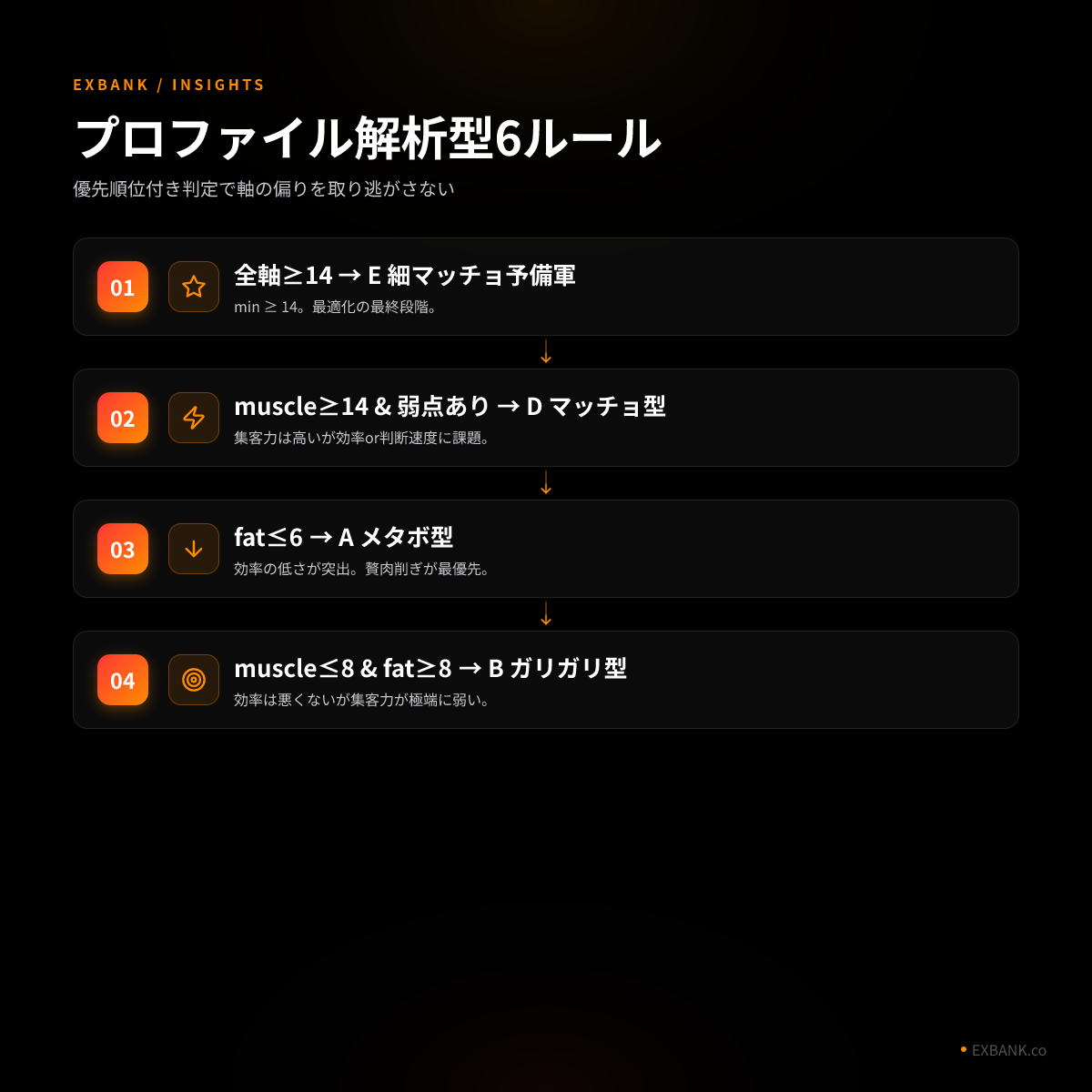 プロファイル解析型ロジックの優先順位ルール