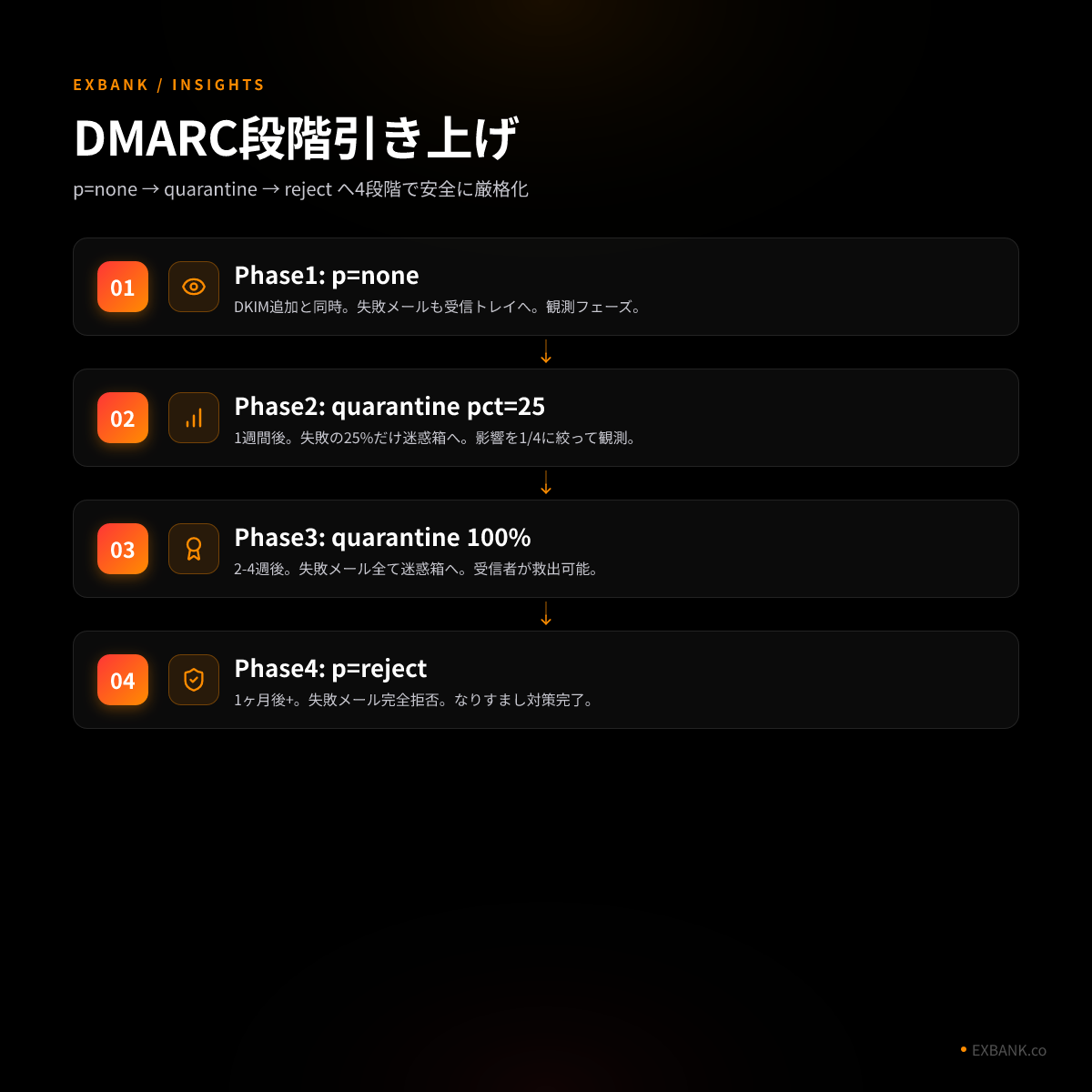DMARC段階引き上げのタイムライン