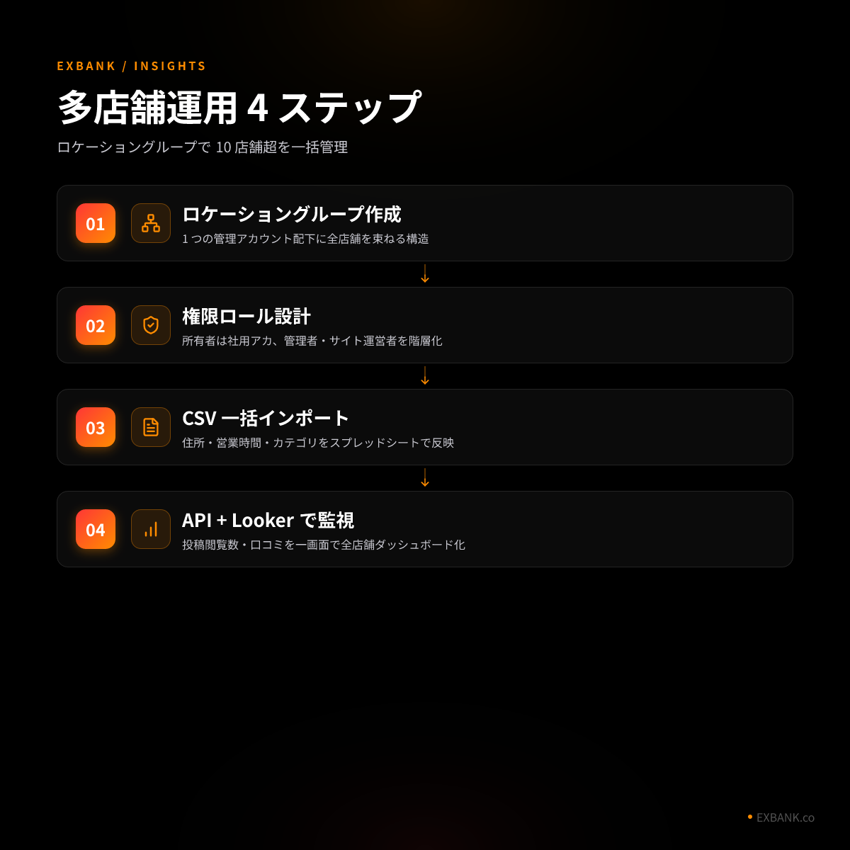 多店舗管理アーキテクチャ