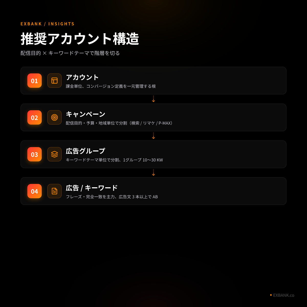 推奨アカウント構造