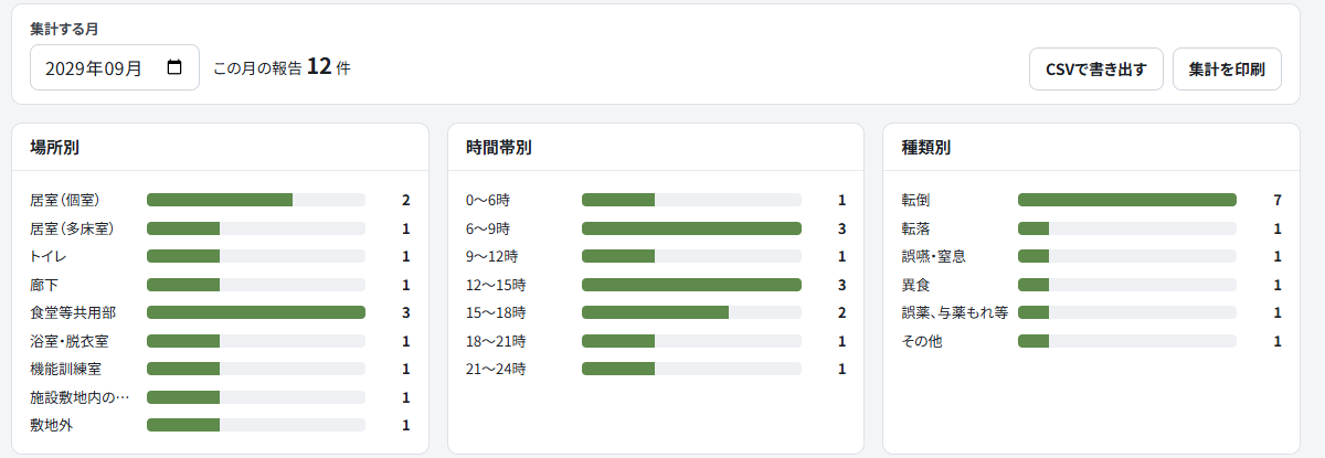 ヒヤリハット報告アプリの集計画面。見本データ12件を場所別・時間帯別・種類別に数えた棒グラフ