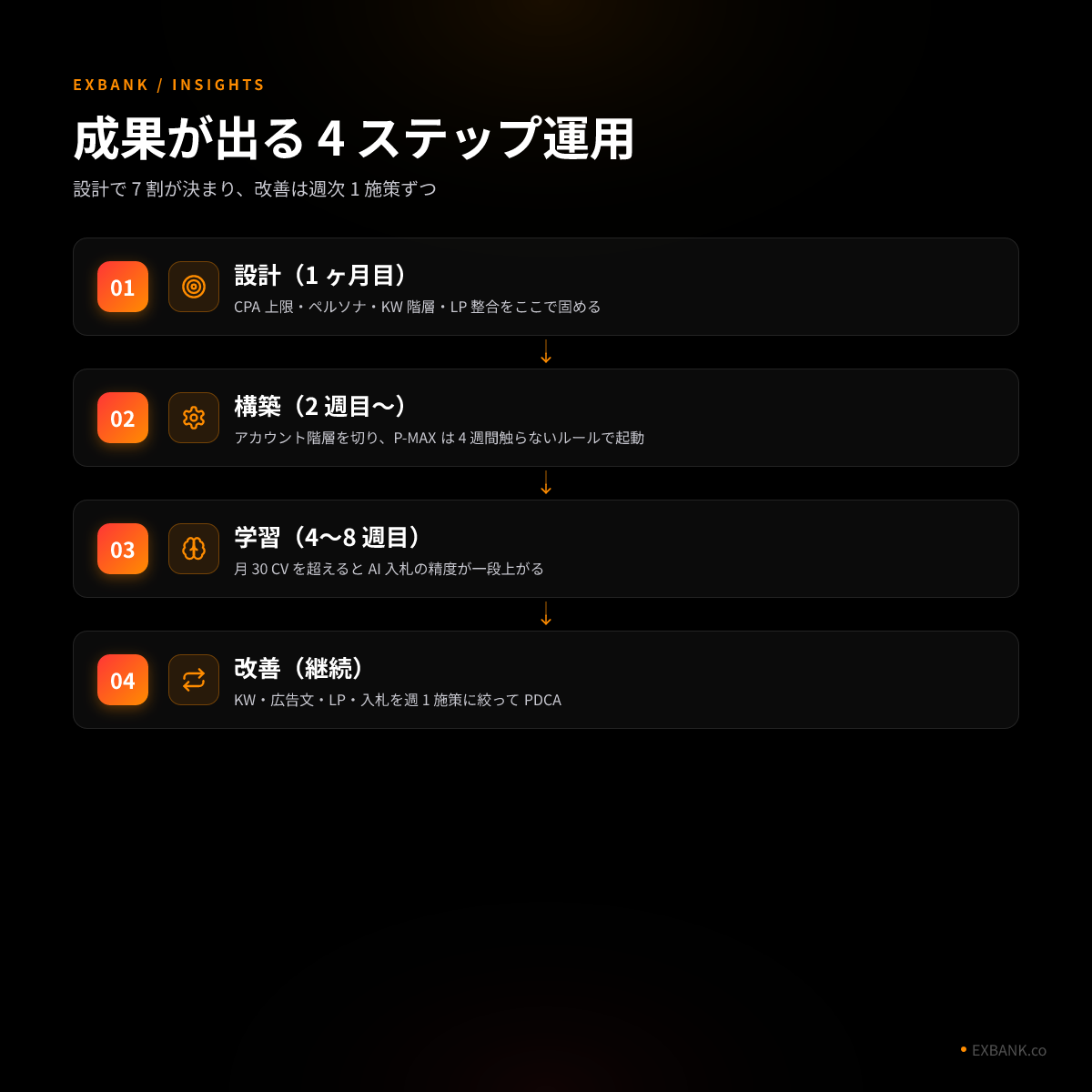 リスティング運用 4 ステップ