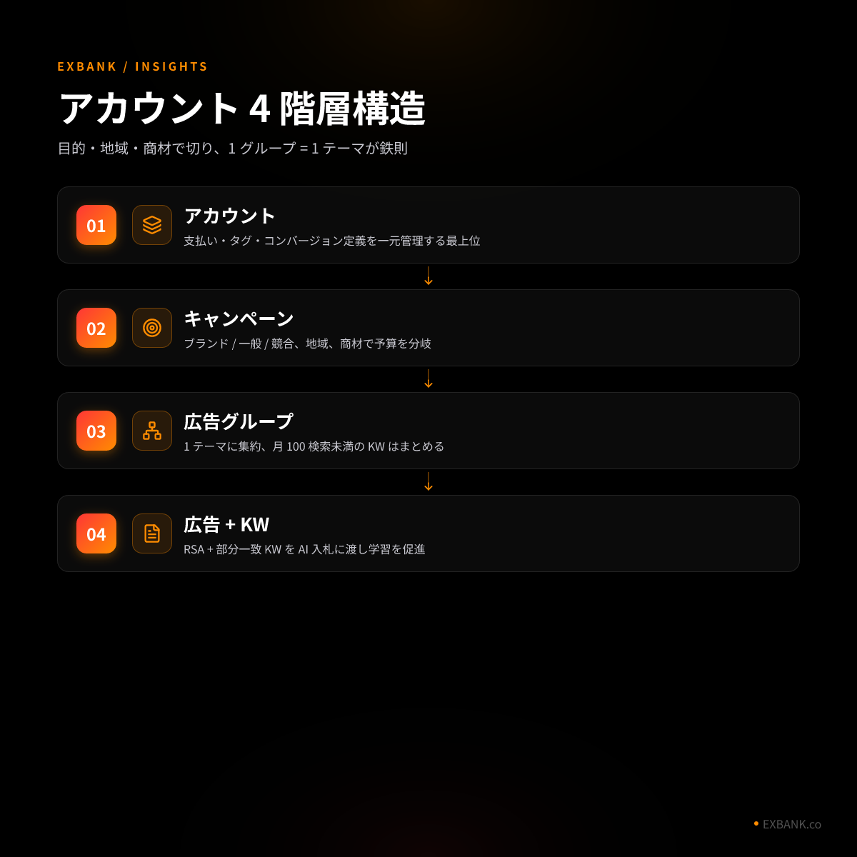 アカウント構造図