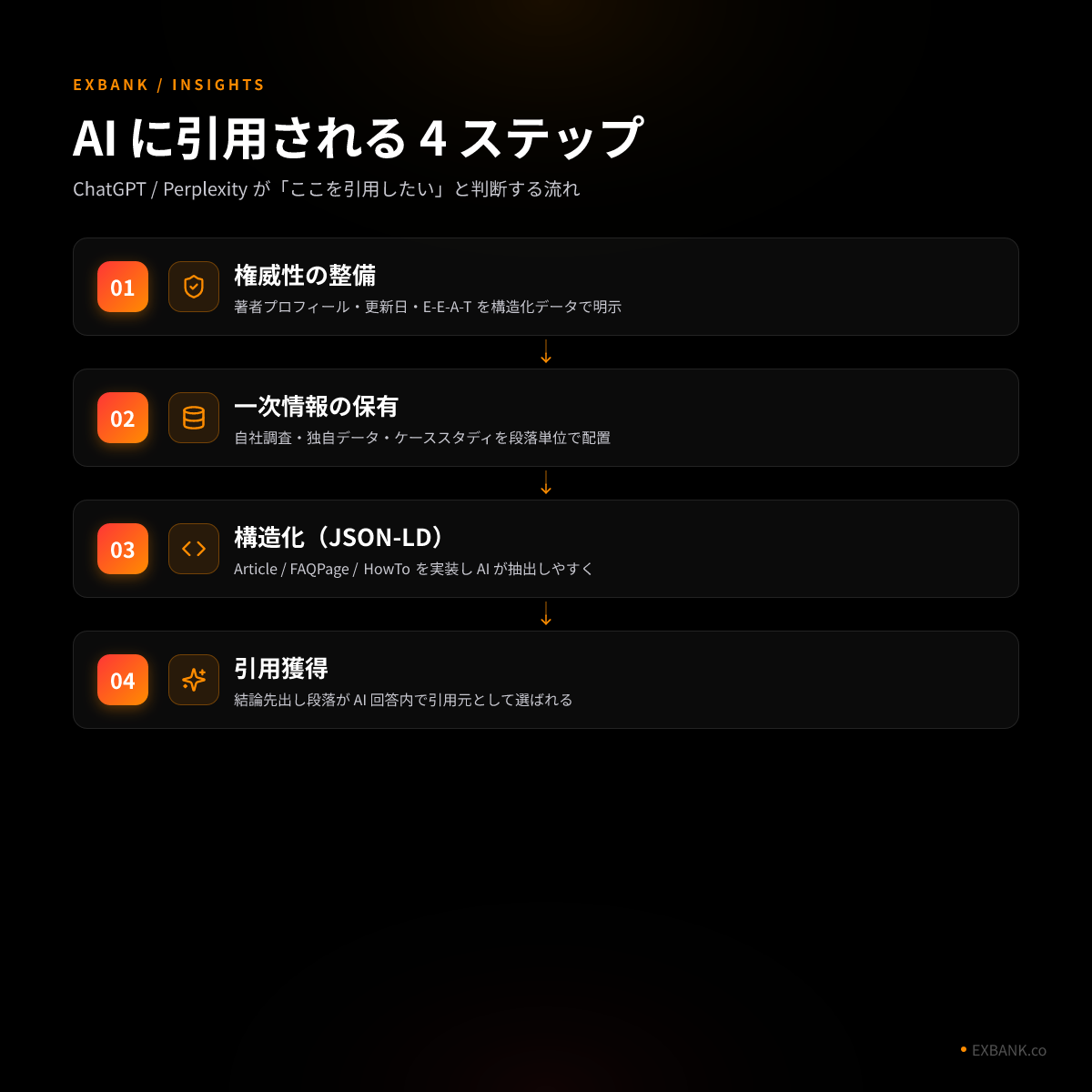 AI 引用獲得フロー
