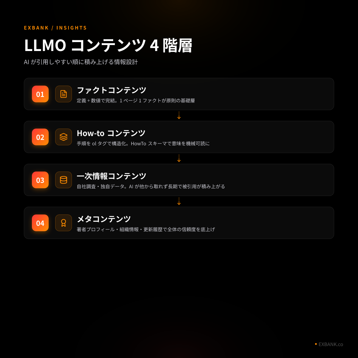 LLMO コンテンツ階層