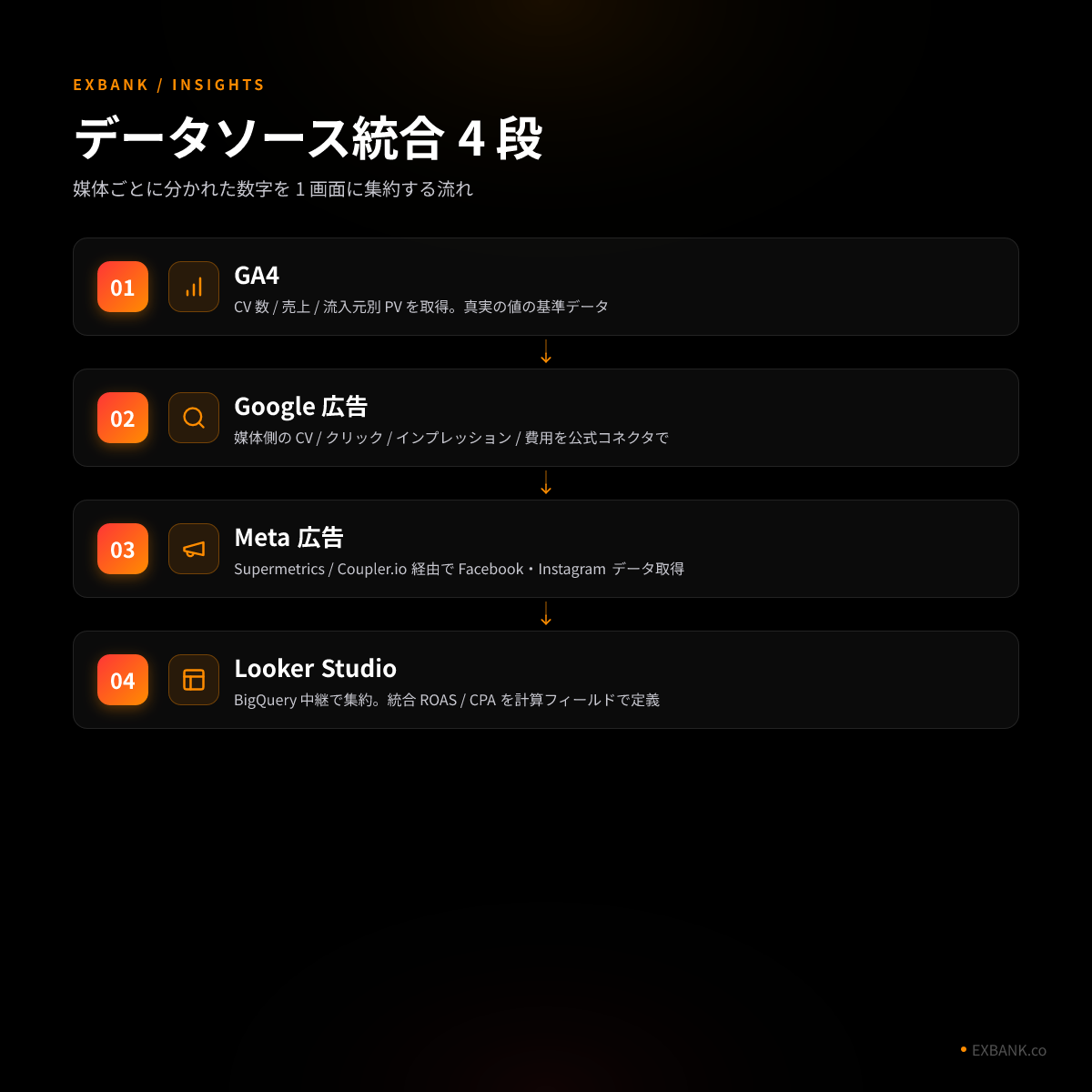 データソース統合図