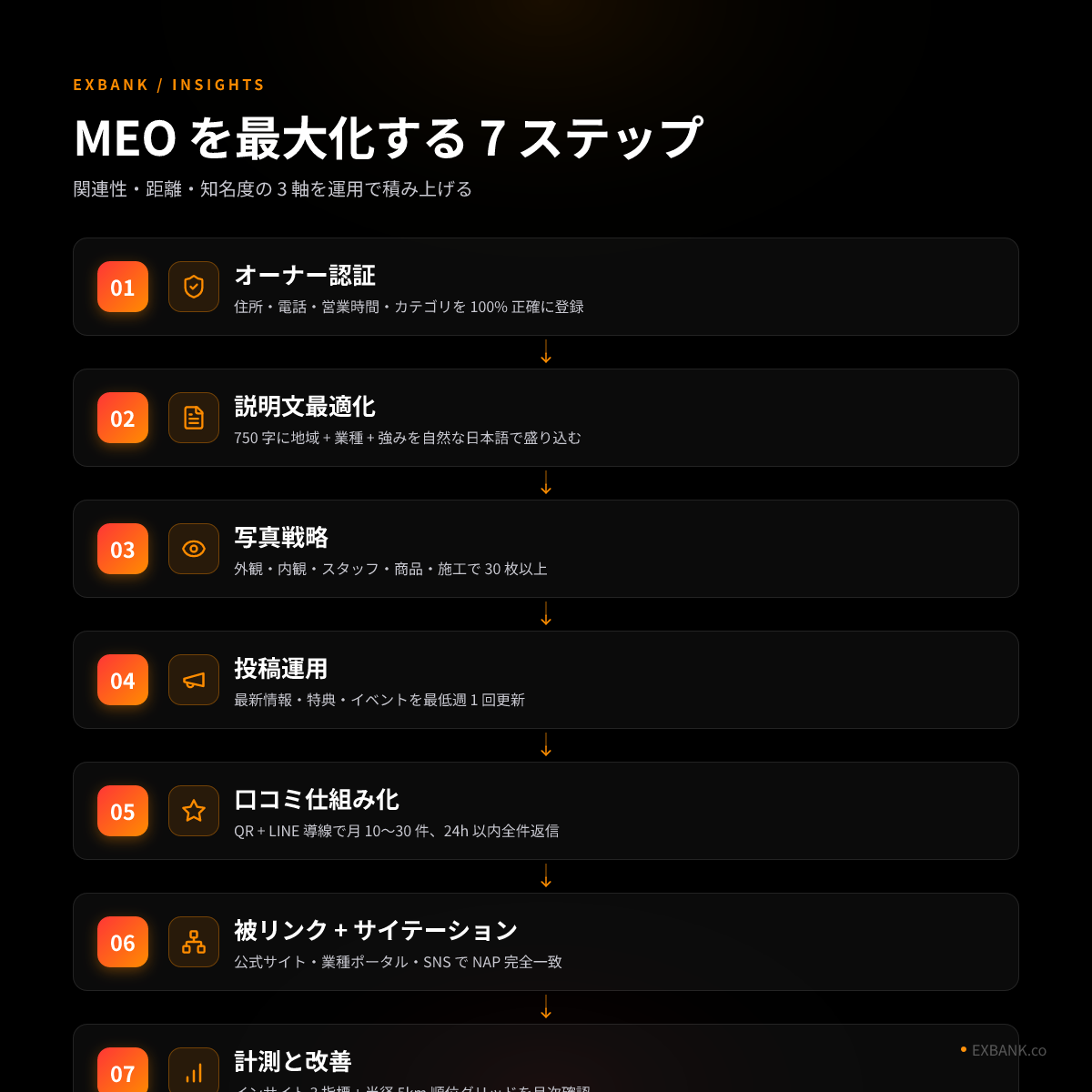 MEO 7 ステップフロー