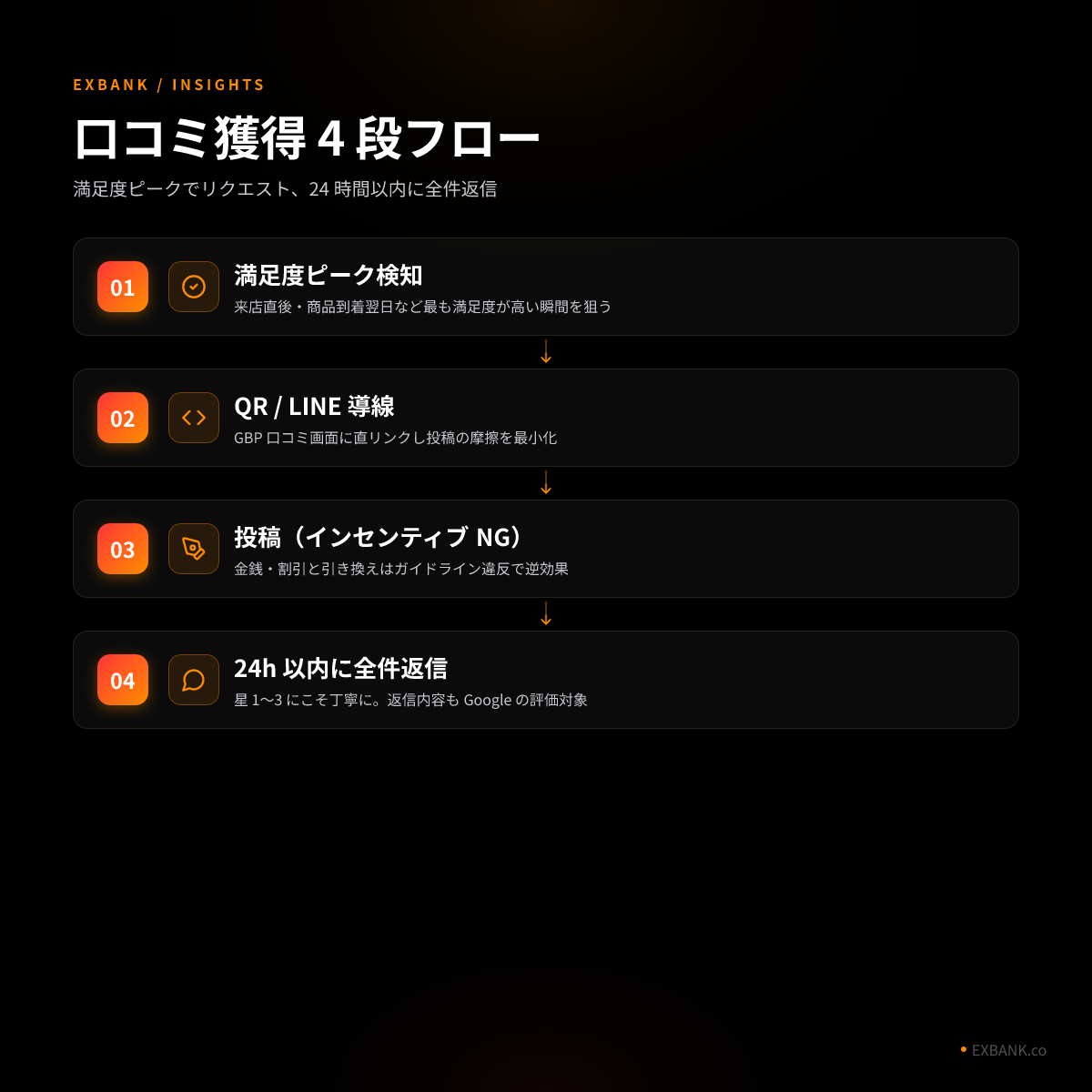 口コミ獲得フロー