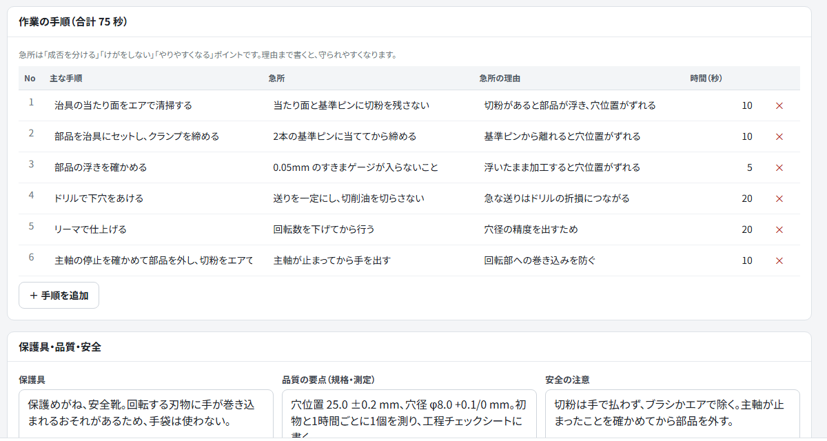 作業標準書アプリの画面。ブラケット A-100 穴あけ作業の手順6行に、急所、急所の理由、時間が並ぶ（見本データ）