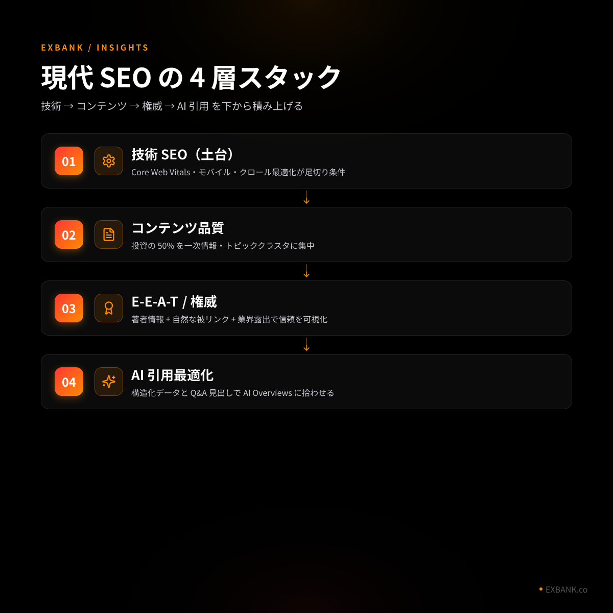 現代 SEO 階層図