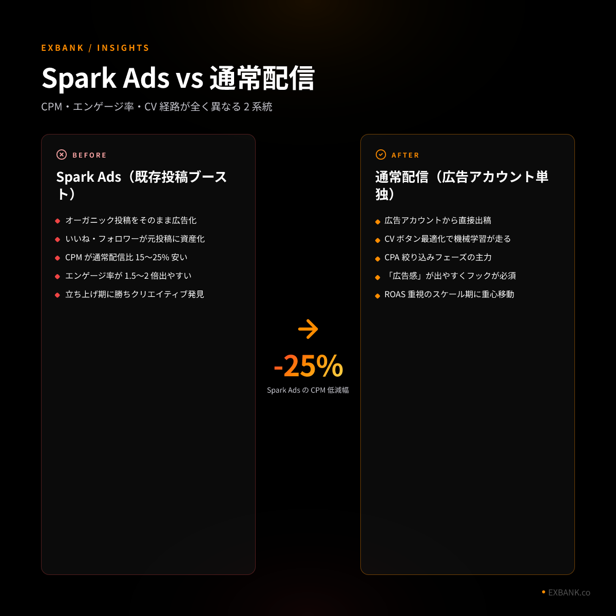 Spark Ads と通常配信の比較